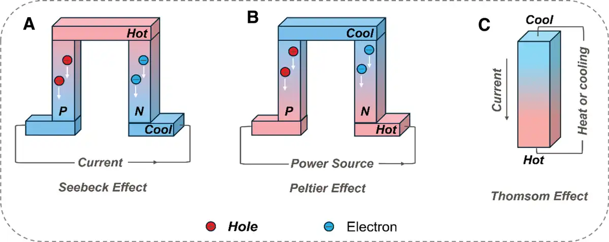 Representative figure for Thermoelectric materials for skin wound healing