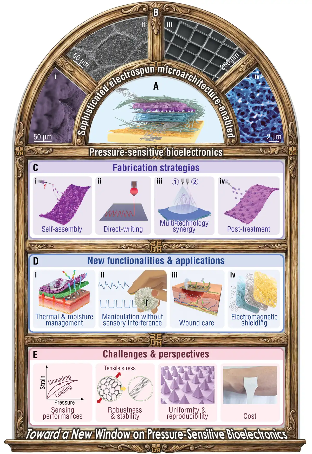 Representative figure for Three-dimensionally microarchitected electrospun fabric-enabled pressure-sensitive bioelectronics